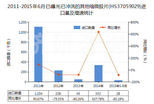 2011-2015年6月已曝光已沖洗的其他縮微膠片(HS37059029)進(jìn)口量及增速統(tǒng)計(jì)